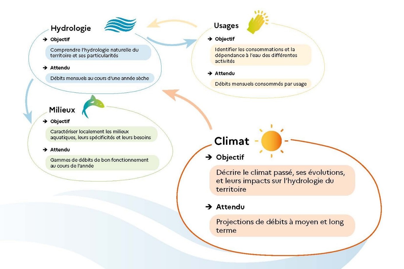 Schéma décrivant les 4 volets de l’étude HMUC avec un focus sur le volet climat, son objectif (établir un diagnostic à partir du climat passé, de ses évolutions et des impacts sur l’hydrologie) et l’attendu (des projections de débits moyen et long terme)
