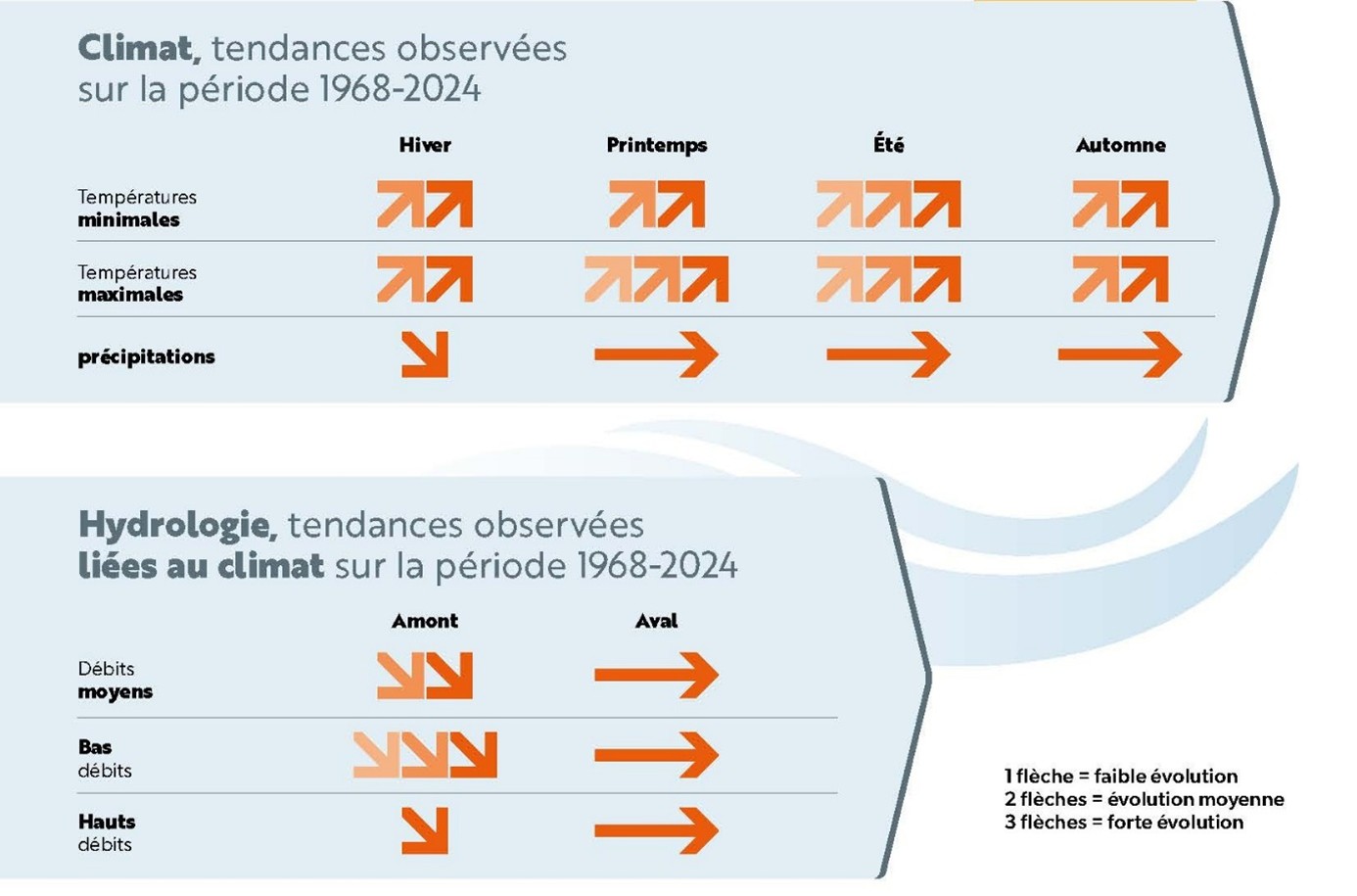Schéma montrant les tendances observées sur la période 1968-2024 pour le climat (en haut) en températures et précipitations, et pour l’hydrologie (en bas) en débits moyens, bas et hauts