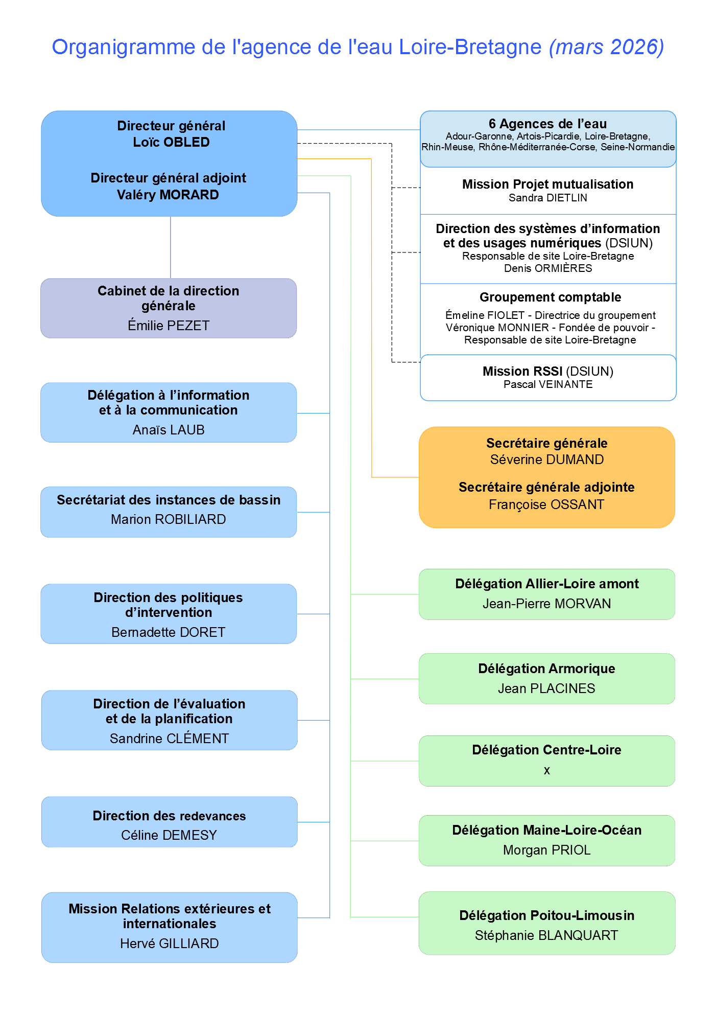 Voir la description détaillée de l'organigramme ci-après.