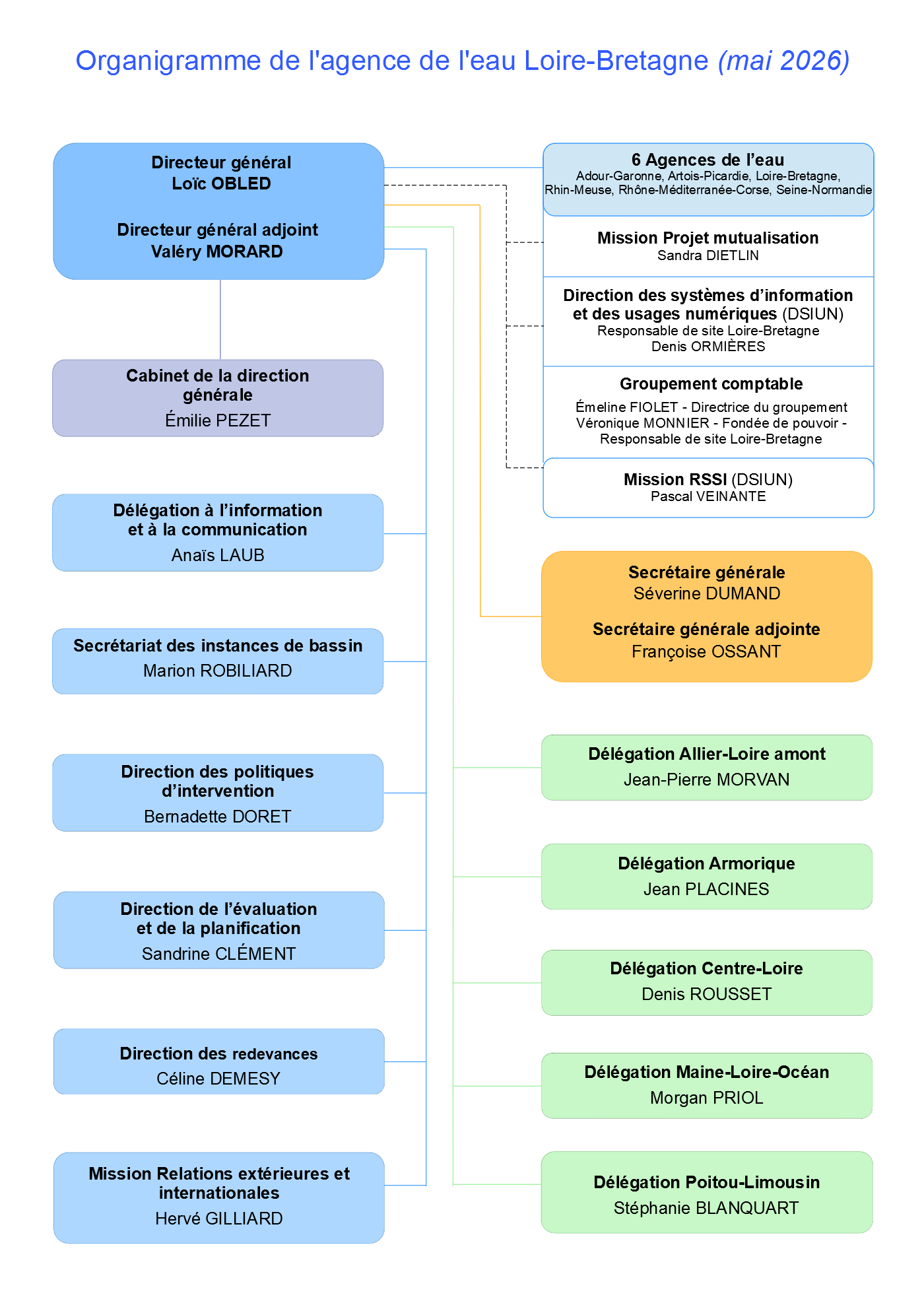 Voir la description détaillée de l'organigramme ci-après.
