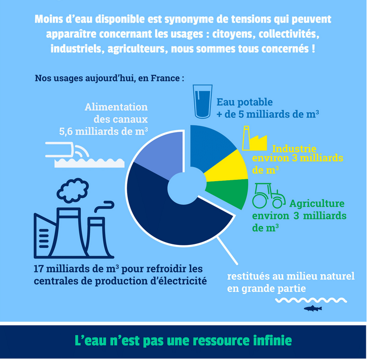 L’eau n’est pas une ressource infinie. Le climat change en France, cela impacte l’eau, la biodiversité et tous les usagers de l’eau.  D’ici à 2070-2100, on annonce une raréfaction des ressources en eau disponibles : 10% à 50% de débit en moins pour les grands fleuves français 10% à 30% de volume en moins pour les nappes phréatiques  Les français sont conscients de l’impact du changement climatique sur le cycle de l’eau.  Pour environ 9 Français sur 10 il a des répercussions sur les sècheresses, la biodiversité et la qualité de l’eau des cours d’eau.