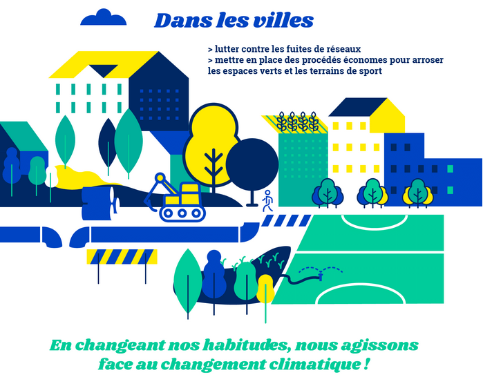 Dans les villes : lutter contre les fuites d'eau ; mettre en place des procédés économes pour arroser les espaces verts et les terrains de sport. En changeant nos habitudes, nous agissons face au changement climatique !