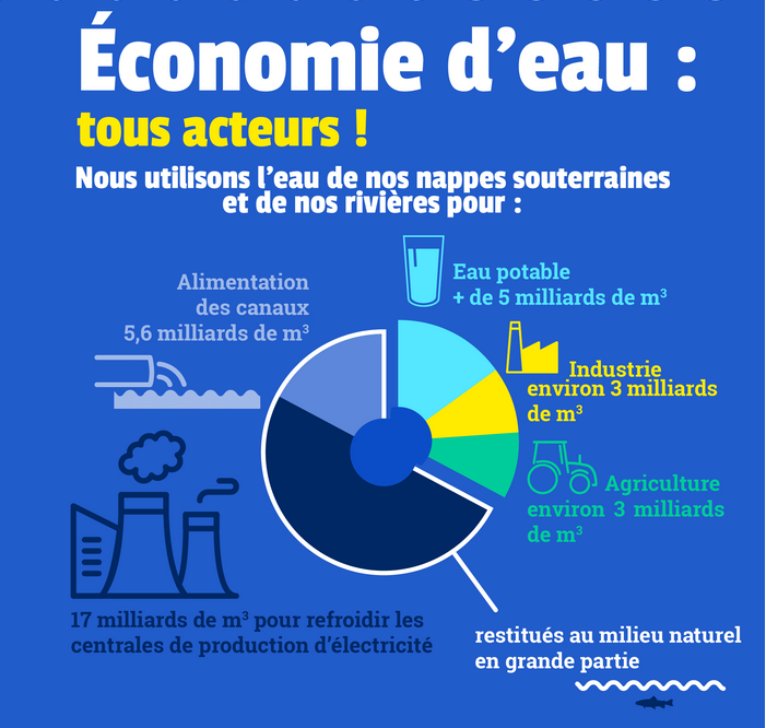 Économie d'eau : tous acteurs ! Nous utilisons l'eau de nos nappes souterraines et de nos rivières pour : Eau potable (+ de 5 milliards de m3), Industrie (environ 3 milliards de m3), Agriculture (environ 3 milliards de m3), Alimentation des canaux 5,6 milliards de m3) et 17 milliards de m3 pour refroidir les centrales de production d'électricité, restitués au milieu naturel en grande partie.