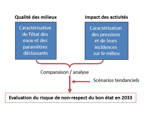 Evaluation du risque de non-respect du bon état en 2033
