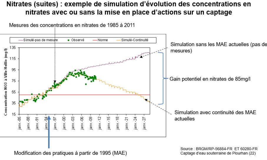 Carte d'un exemple de simulation d'évolution des concentrations en nitrates avec ou sans la mise en place d'actions sur un captage