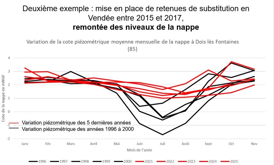 Mise en place de retenues de substitution en Vendée entre 2015 et 2017, remontée des niveaux de la nappe