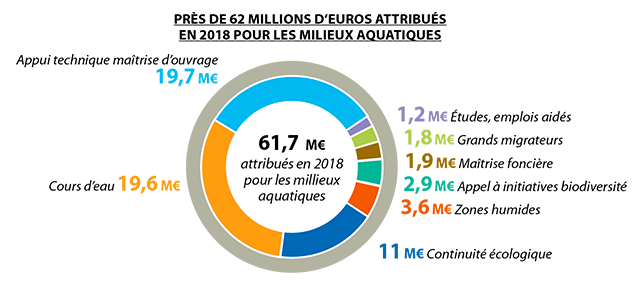 Montant des aides attribuées en 2018 pour les milieux aquatiques