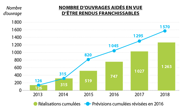 Nombre d'ouvrages aidés pour être rendus franchissables de 2013 à 2018