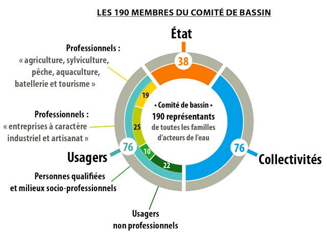 Graphique présentant la composition du comité de bassin Loire-Bretagne