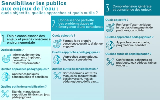 infographie - Sensibiliser les publics aux enjeux de l'eau : quels objectifs, quelles approches et quels outils ?