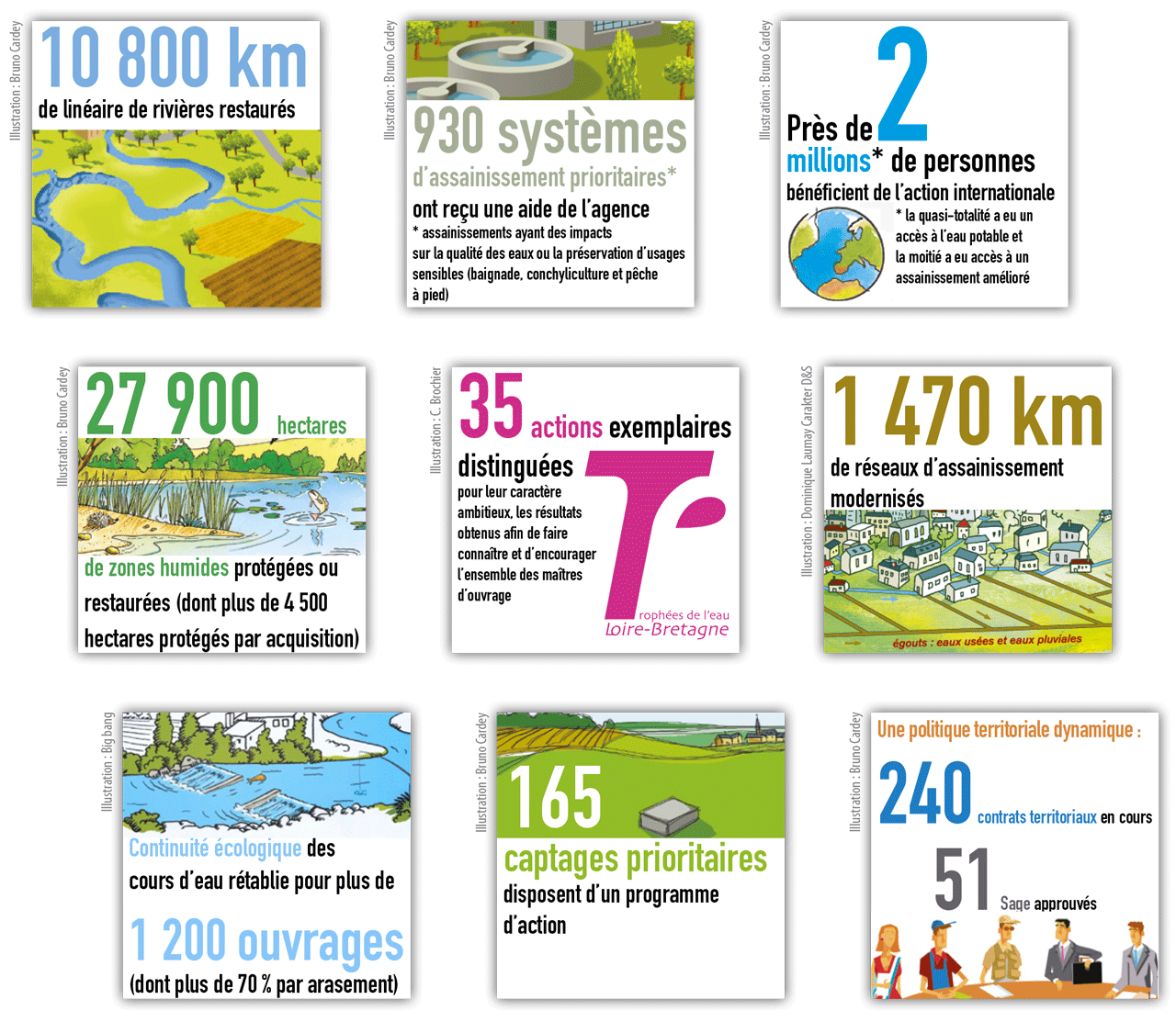 Le 10e programme en chiffres
