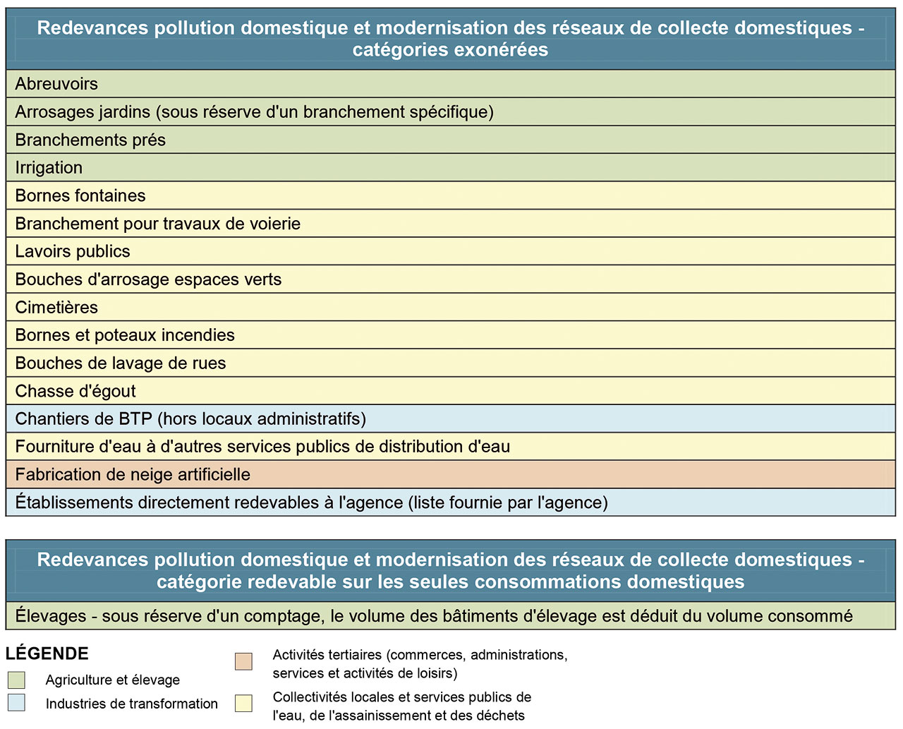 Tableau qui liste les catégories exonérées. Les cases sont colorées selon les différents publics exonérés.