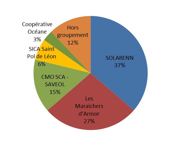 Diagramme circulaire qui présente en pourcentage la répartition des groupements de producteurs.