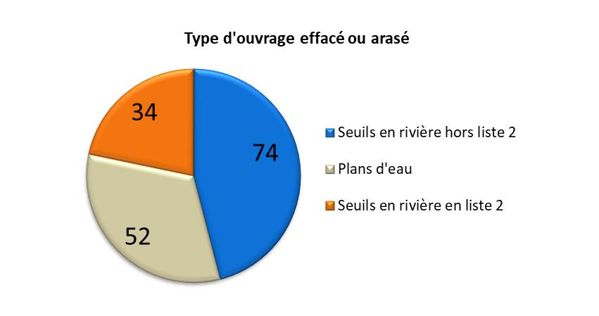 Diagramme circulaire qui présente le nombre d'ouvrages effacés ou arasés.