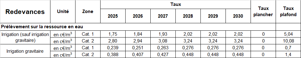 Tableau des taux de redevances 12e programme pour un prélèvement sur la ressource en eau pour l'irrigation, non gravitaire et gravitaire, par zone (cat.1 et cat. 2) de 2025 à 2030.