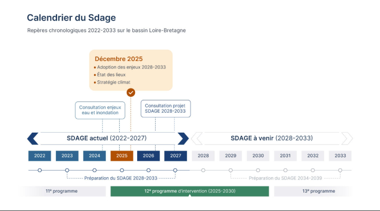 Frise chronologique du SDAGE et des programmes d’intervention de 2022 à 2033 sur le bassin Loire-Bretagne.