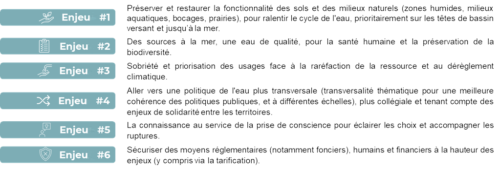 Enjeu 1 : Préserver et restaurer la fonctionnalité des sols et des milieux naturels (zones humides, milieux aquatiques, bocages, prairies), pour ralentir le cycle de l'eau, prioritairement sur les têtes de bassin versant et jusqu'à la mer. Enjeu 2 : Des sources à la mer, une eau de qualité, pour la sxanté humaine et la préservation de la biodiversité. Enjeu 3 : Sobriété et priorisation des usages face à la raréfaction de la ressource et au dérèglement climatique. Enjeu 4 : Aller vers une politique de l'eau plus transversale (transversalité thématique pour une meilleure cohérence des politiques publiques, et à différentes échelles), plus collégiale et tenant compte des enjeux de solidarité entre les territoires. Enjeu 5 : La connaissance au service de la prise de conscience pour éclarer les choix et accompagner les ruptiures. Enjeu 6 : Sécuriser des moyens réglementaires (notamment fonciers), humains et financiers à la hauteur des enjeux (y compris via la tarification).